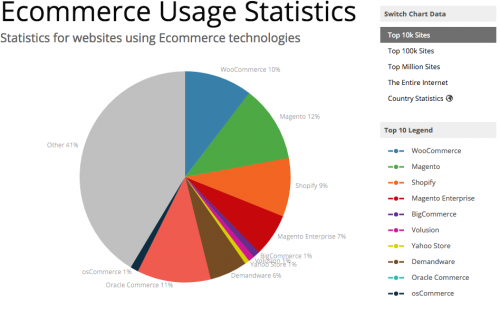 builtwith.com ecommerce usage statistics