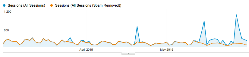 Google Analytics Ghost Referral Spam Removed